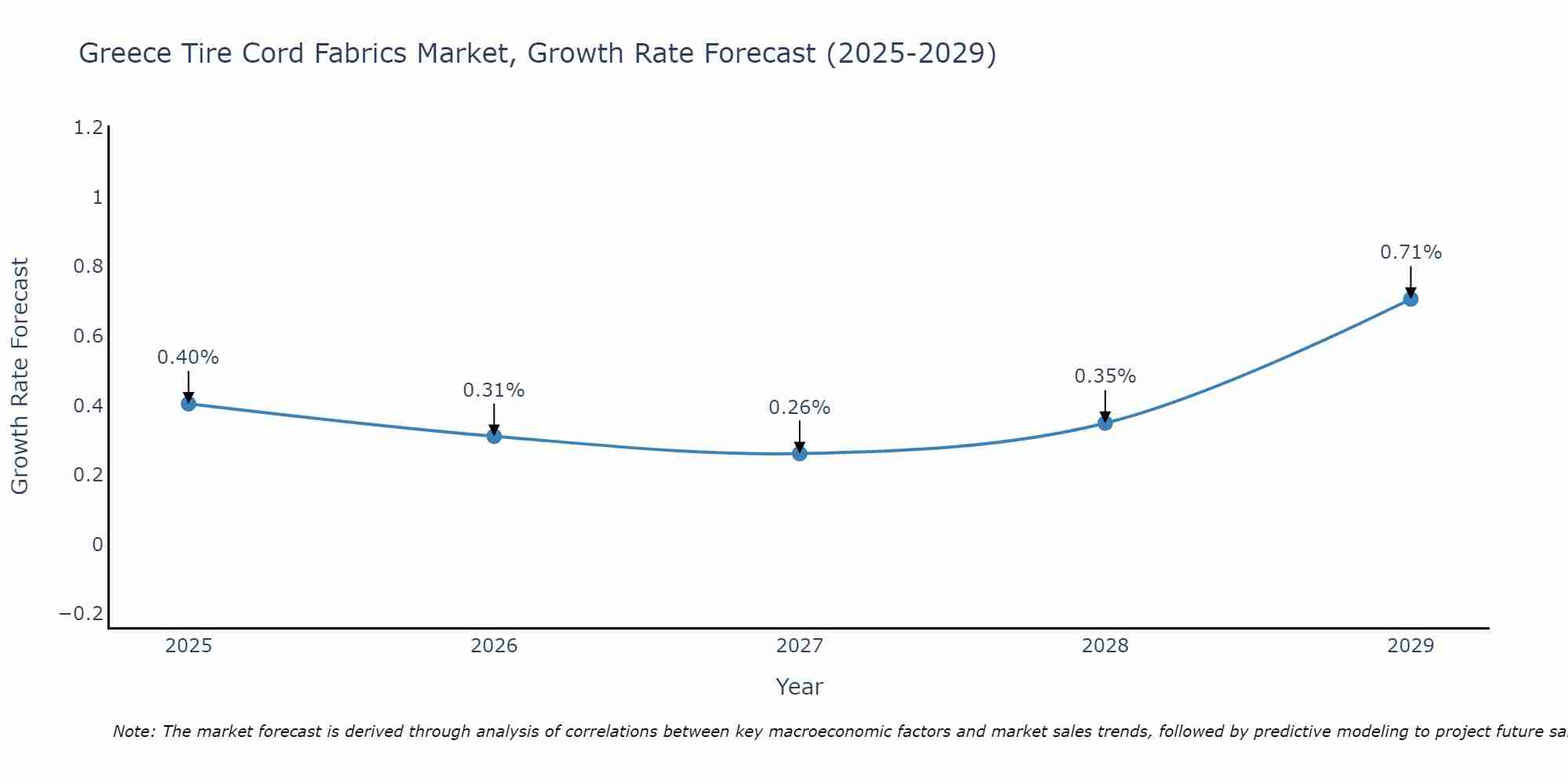 Greece Tire Cord Fabrics Market Growth Rate