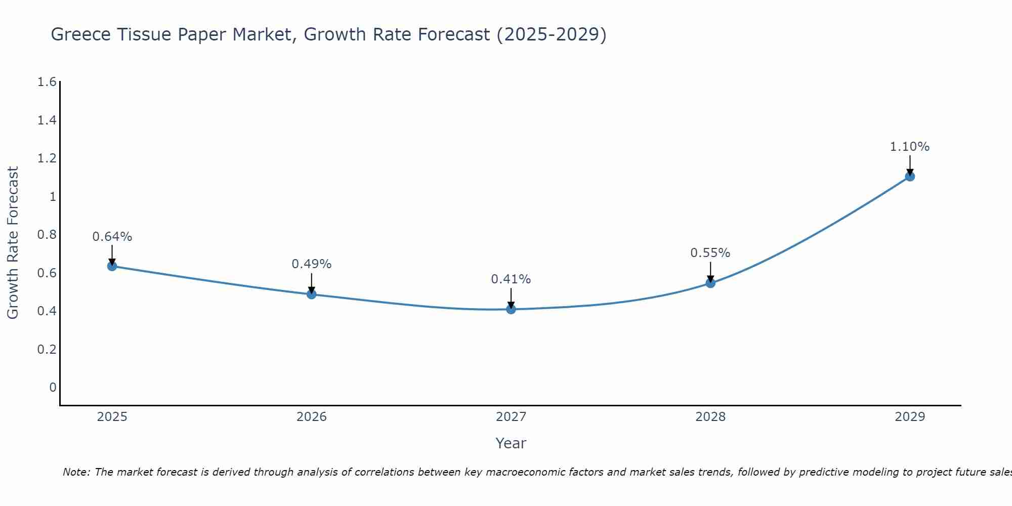 Greece Tissue Paper Market Growth Rate
