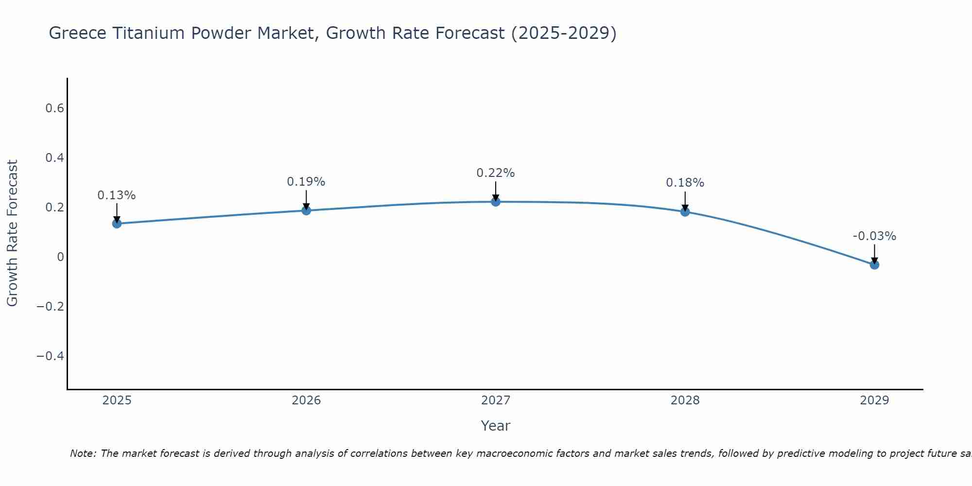 Greece Titanium Powder Market Growth Rate