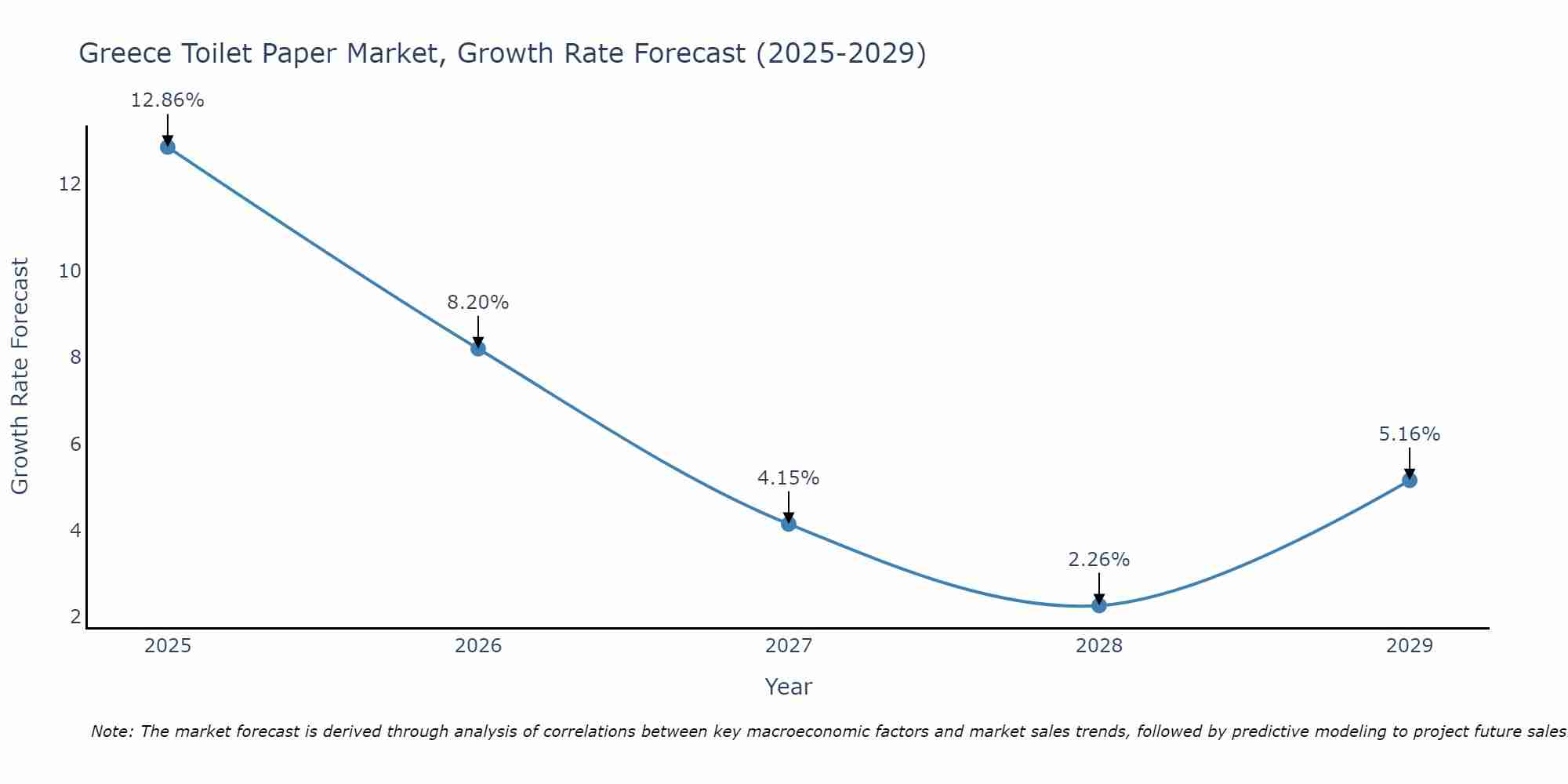 Greece Toilet Paper Market Growth Rate