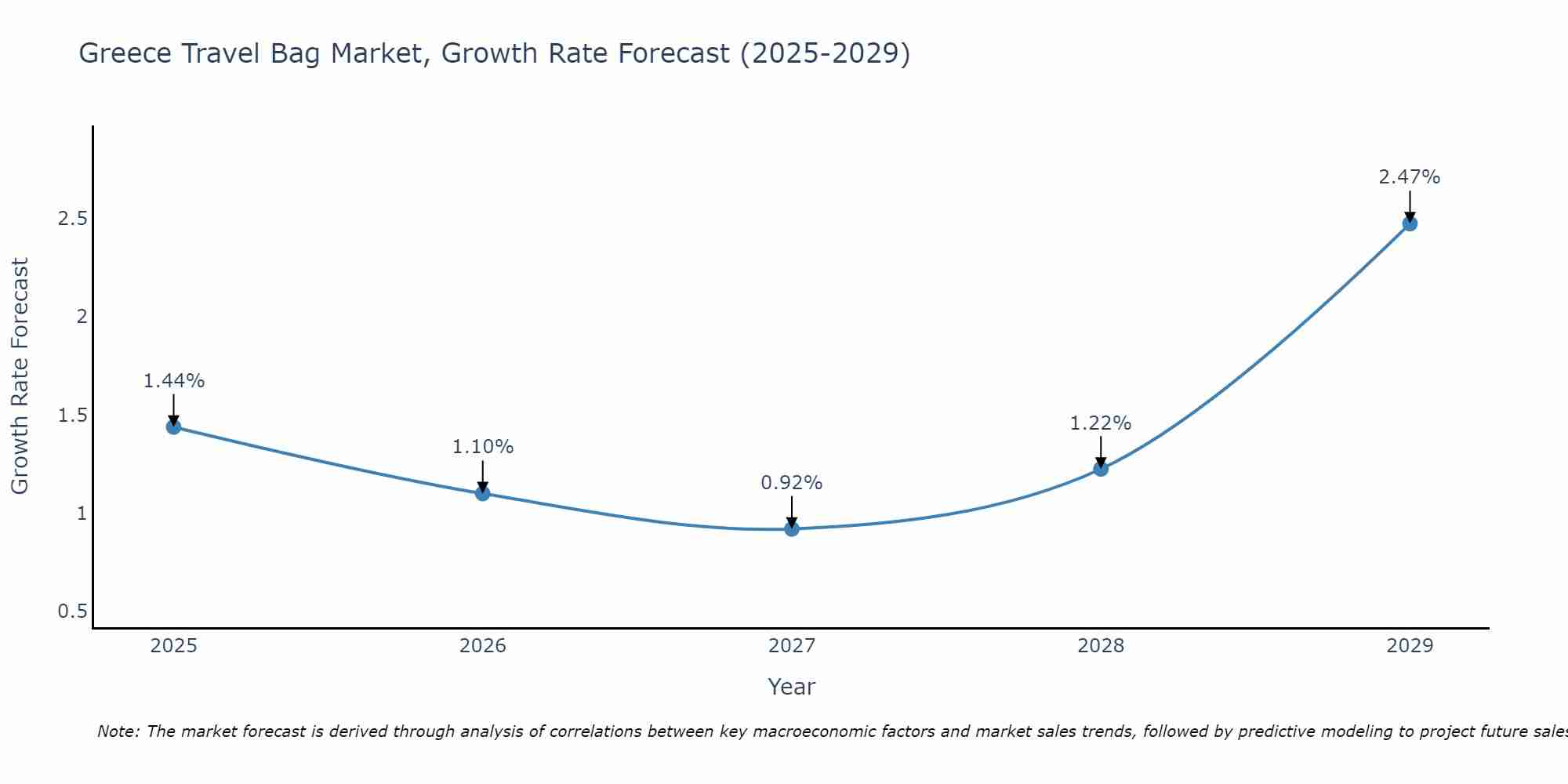 Greece Travel Bag Market Growth Rate