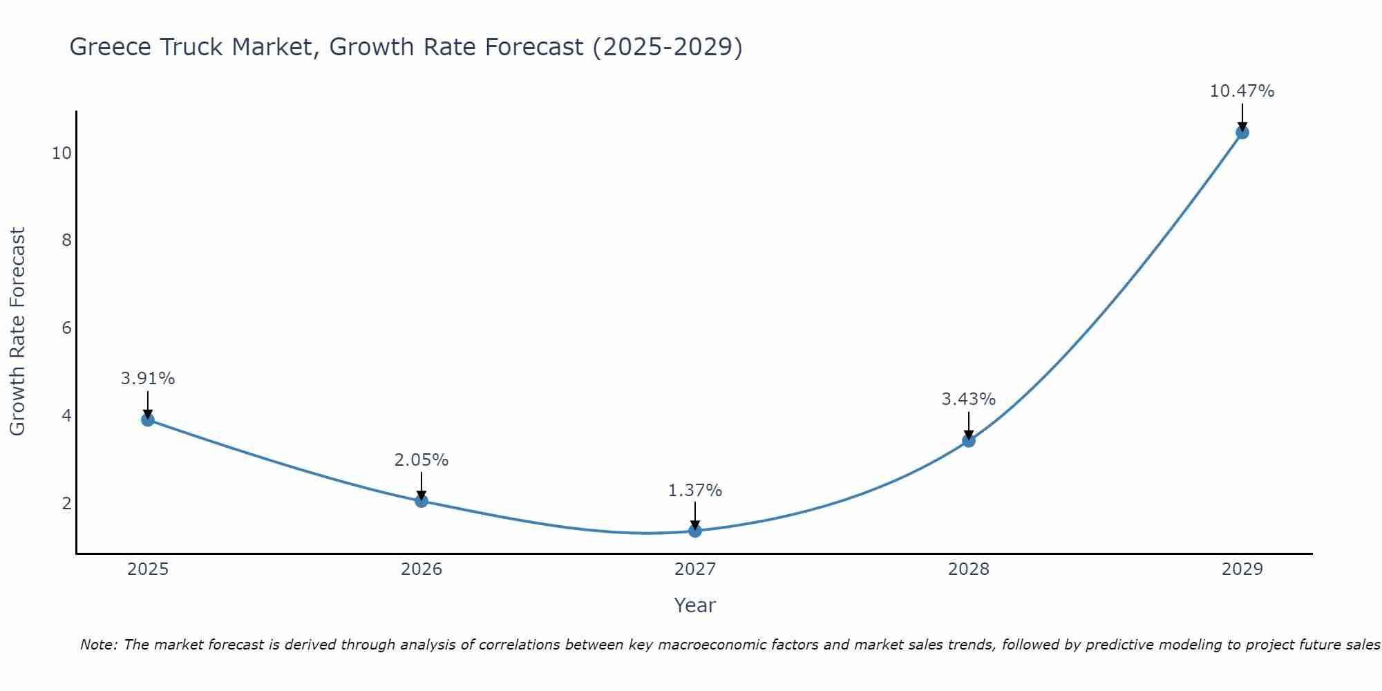 Greece Truck Market Growth Rate