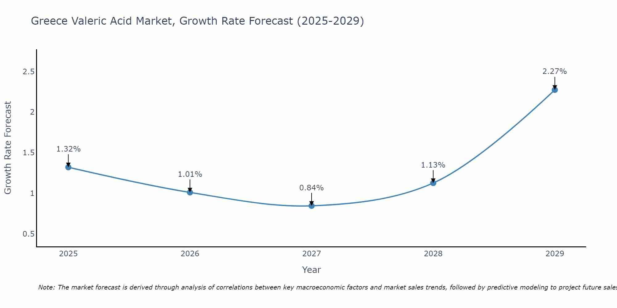 Greece Valeric Acid Market Growth Rate