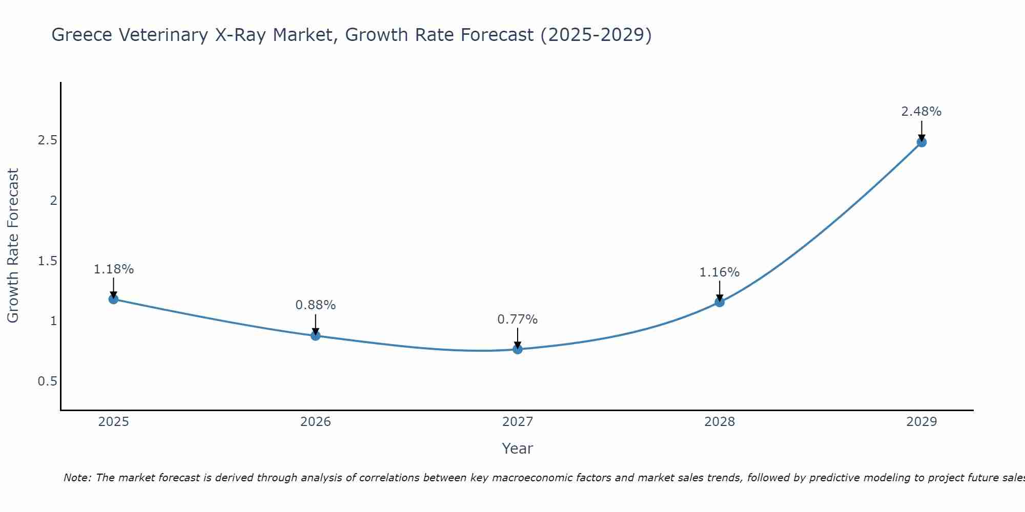 Greece Veterinary X-Ray Market Growth Rate
