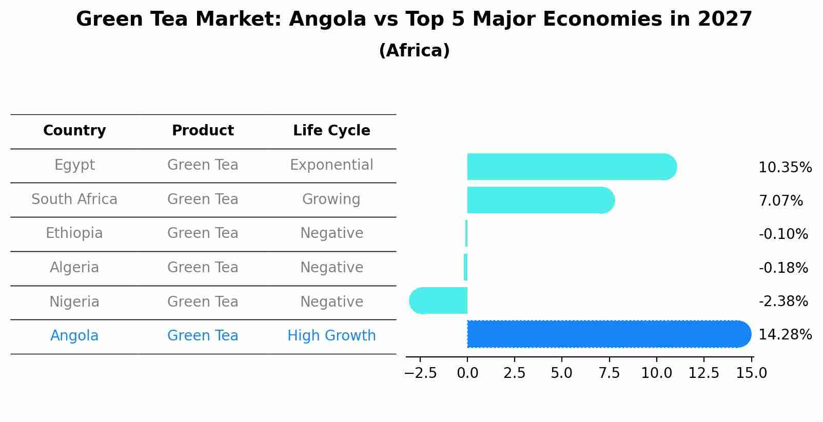 Green Tea Market: Angola vs Top 5 Major Economies in 2027 (Africa)