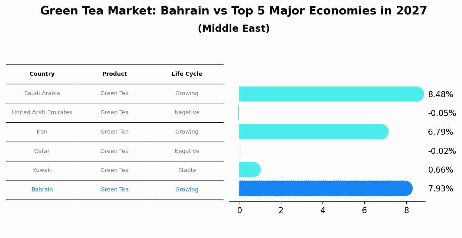 Green Tea Market: Bahrain vs Top 5 Major Economies in 2027 (Middle East)