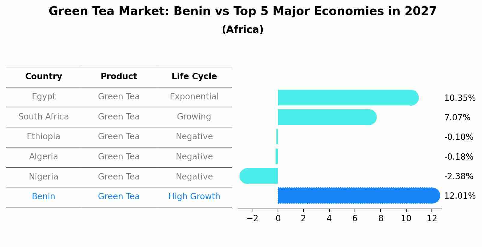 Green Tea Market: Benin vs Top 5 Major Economies in 2027 (Africa)
