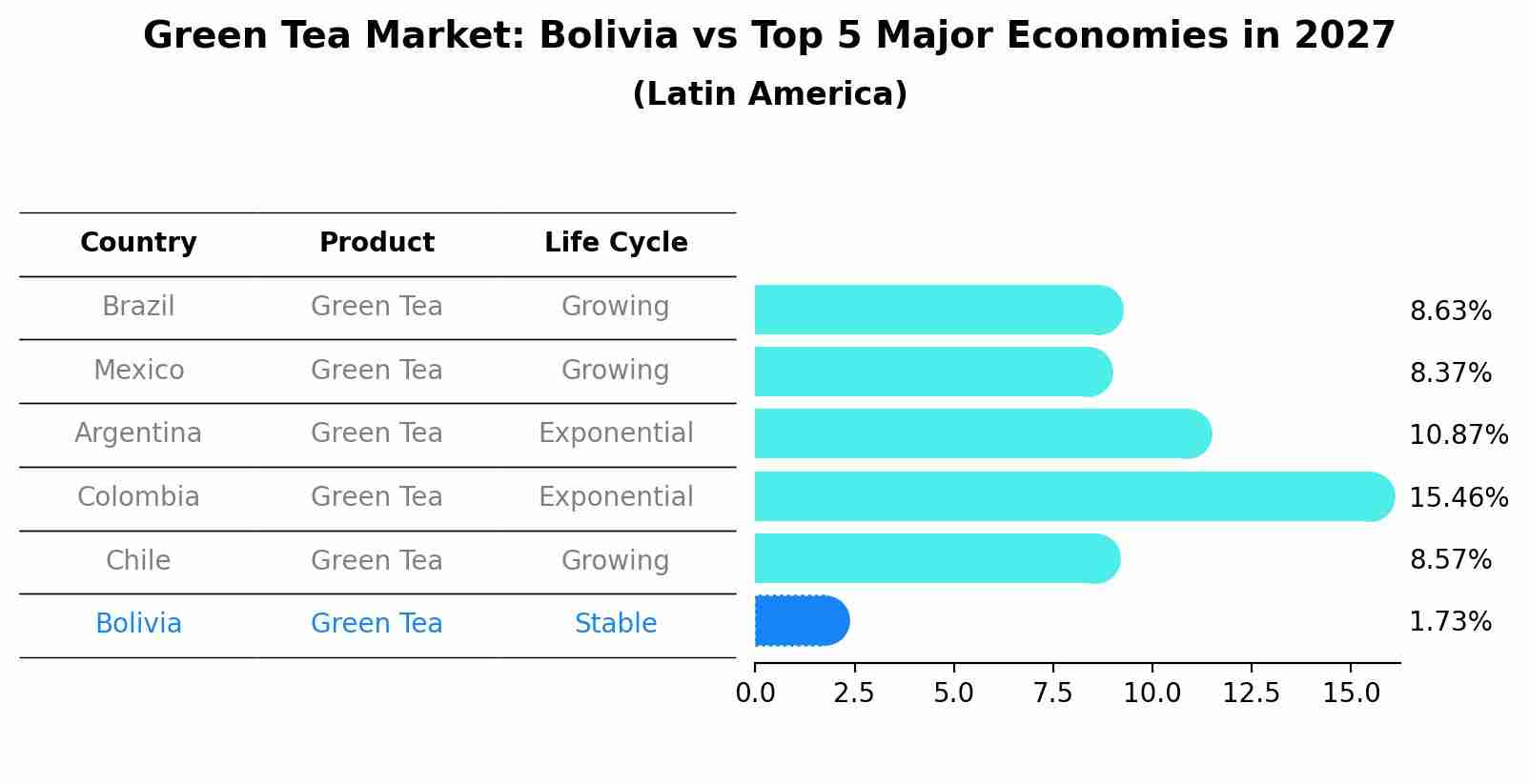 Green Tea Market: Bolivia vs Top 5 Major Economies in 2027 (Latin America)