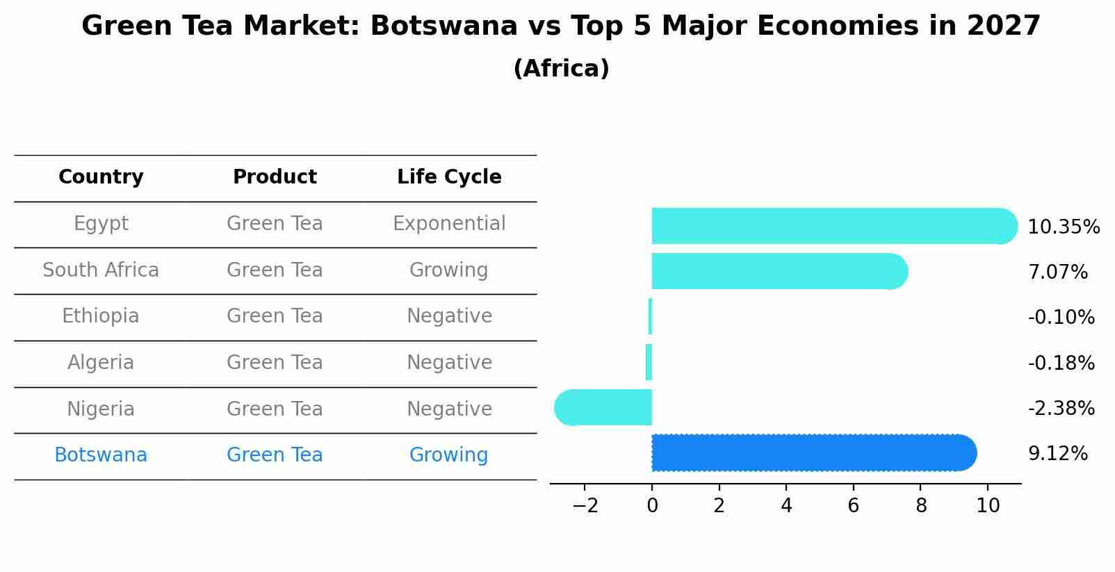 Green Tea Market: Botswana vs Top 5 Major Economies in 2027 (Africa)