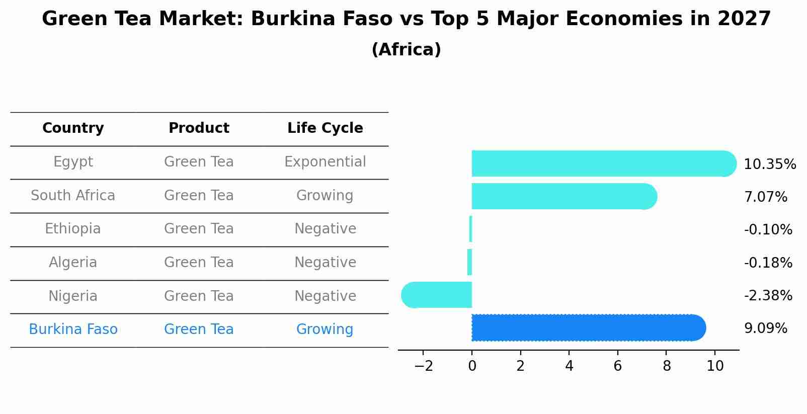 Green Tea Market: Burkina Faso vs Top 5 Major Economies in 2027 (Africa)