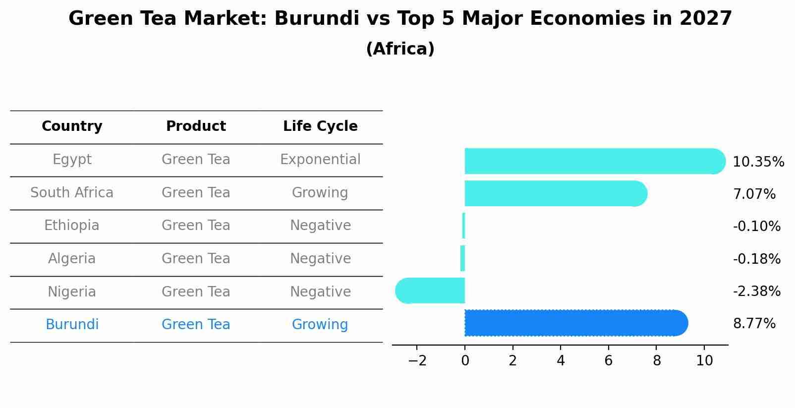 Green Tea Market: Burundi vs Top 5 Major Economies in 2027 (Africa)