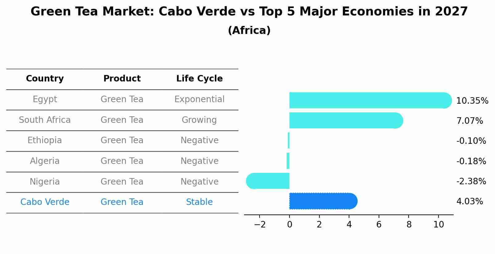 Green Tea Market: Cabo Verde vs Top 5 Major Economies in 2027 (Africa)