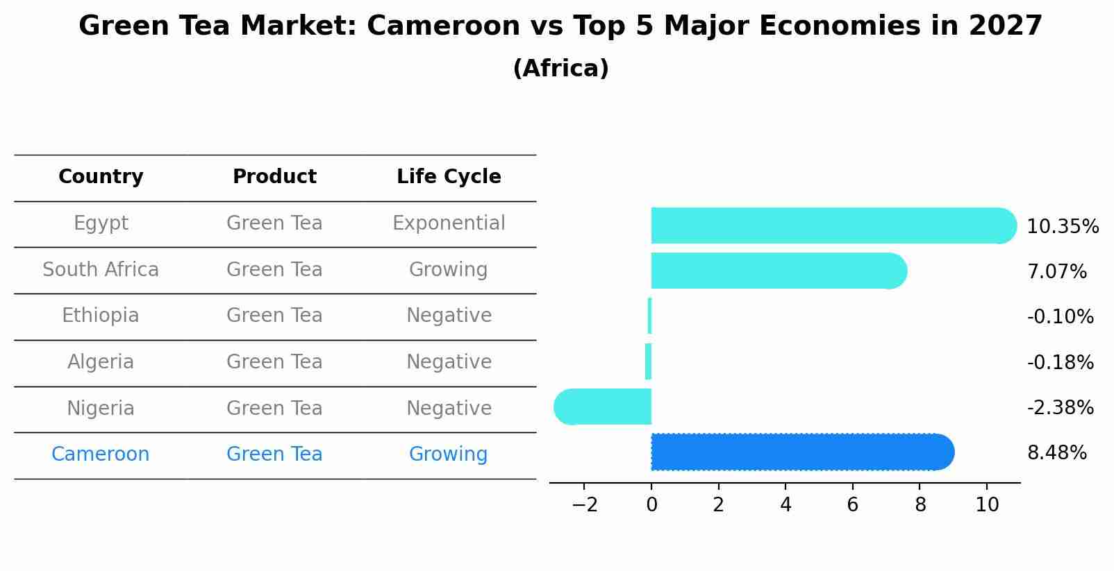 Green Tea Market: Cameroon vs Top 5 Major Economies in 2027 (Africa)
