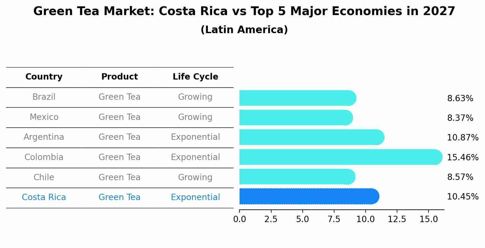 Green Tea Market: Costa Rica vs Top 5 Major Economies in 2027 (Latin America)