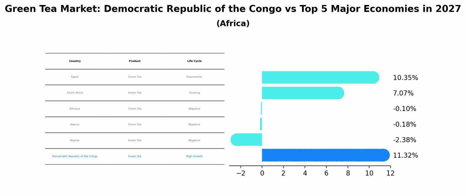 Green Tea Market: Democratic Republic of the Congo vs Top 5 Major Economies in 2027 (Africa)