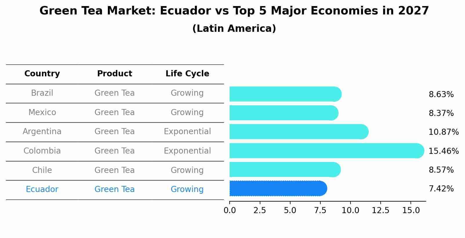 Green Tea Market: Ecuador vs Top 5 Major Economies in 2027 (Latin America)