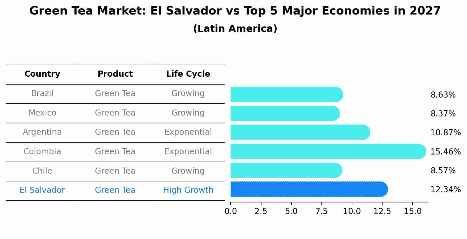 Green Tea Market: El Salvador vs Top 5 Major Economies in 2027 (Latin America)