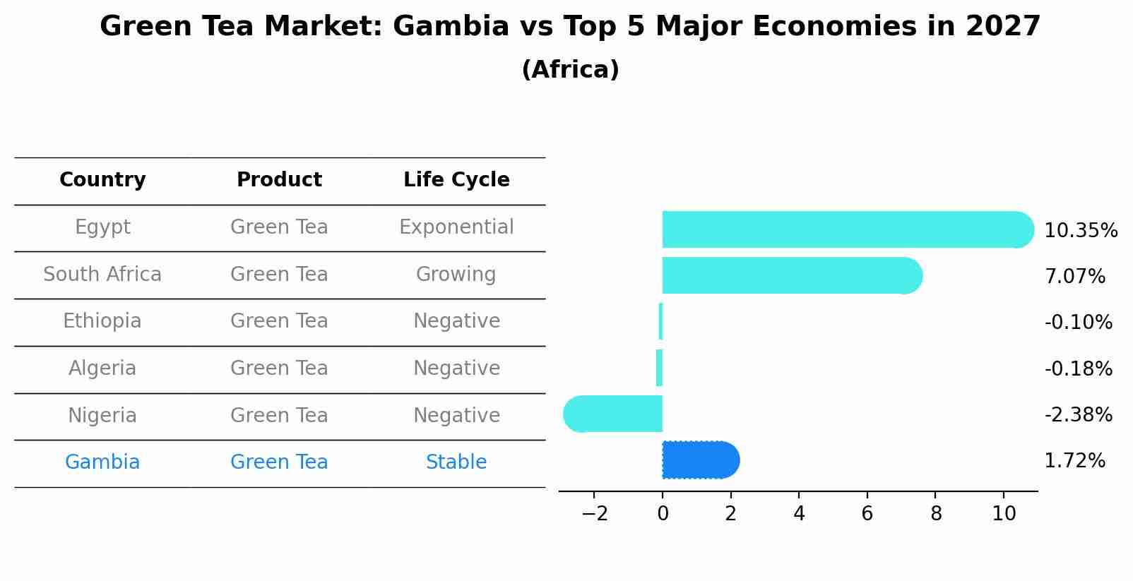 Green Tea Market: Gambia vs Top 5 Major Economies in 2027 (Africa)