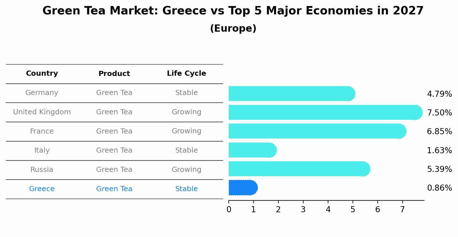 Green Tea Market: Greece vs Top 5 Major Economies in 2027 (Europe)
