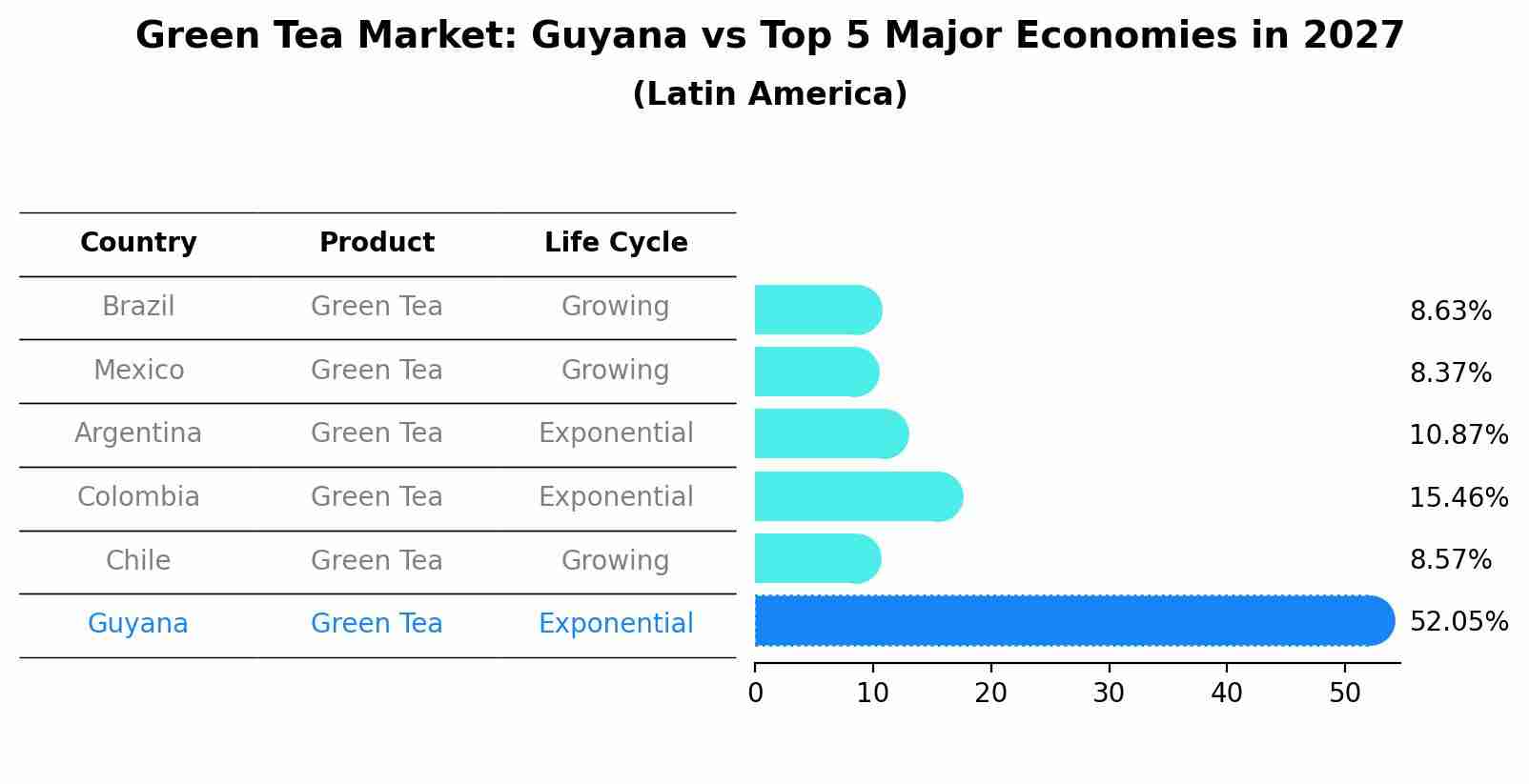 Green Tea Market: Guyana vs Top 5 Major Economies in 2027 (Latin America)
