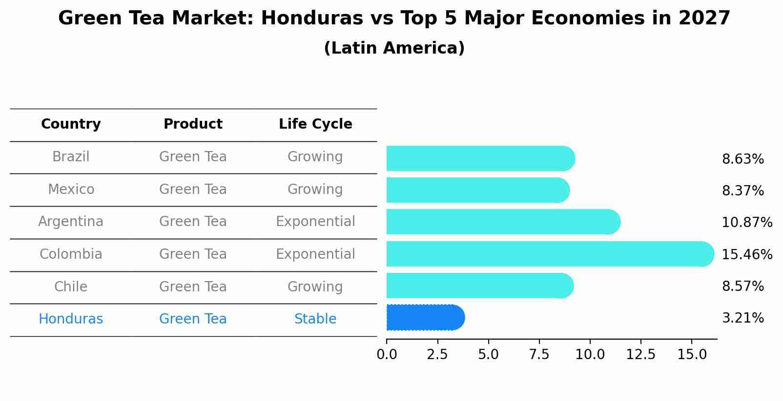Green Tea Market: Honduras vs Top 5 Major Economies in 2027 (Latin America)