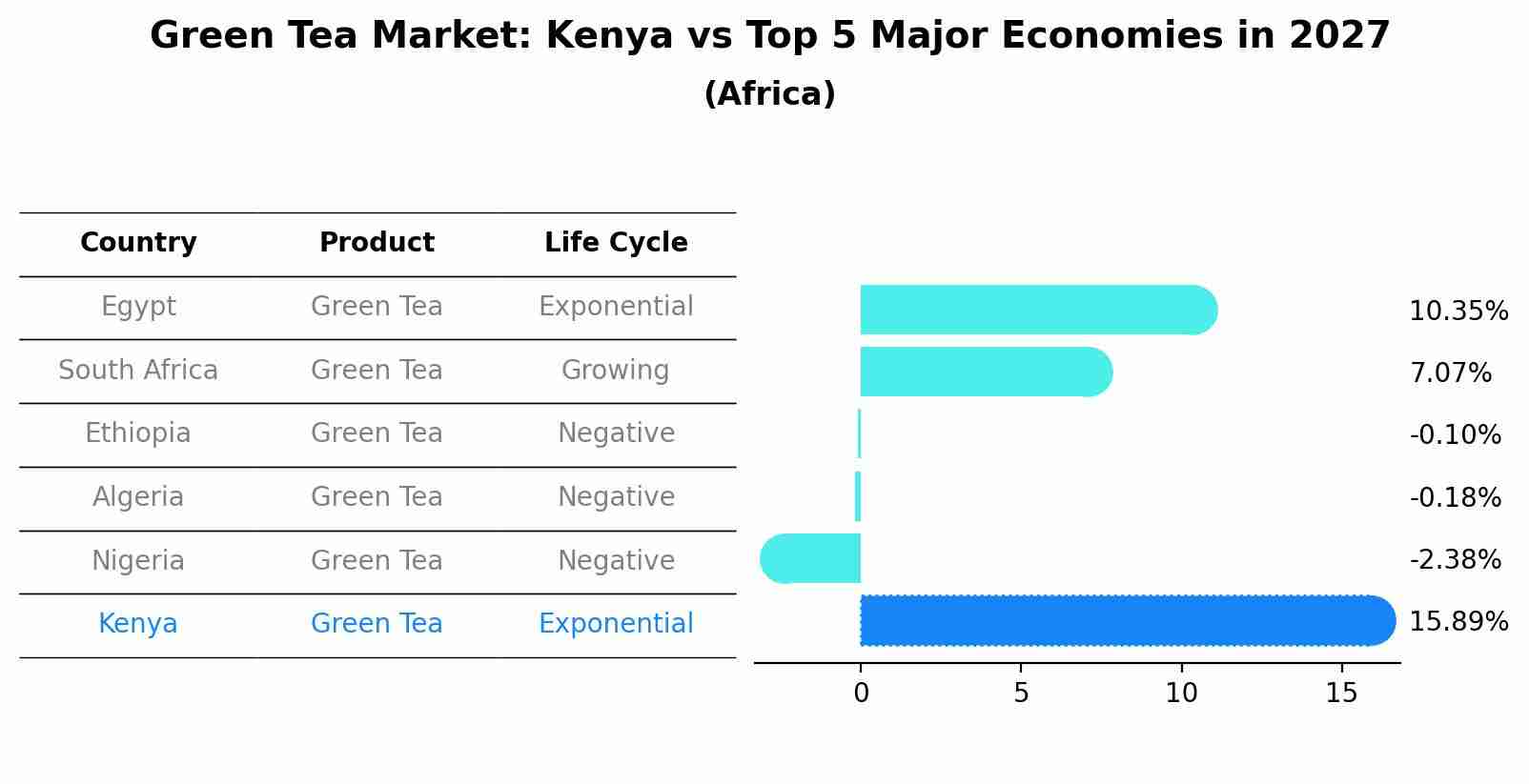 Green Tea Market: Kenya vs Top 5 Major Economies in 2027 (Africa)