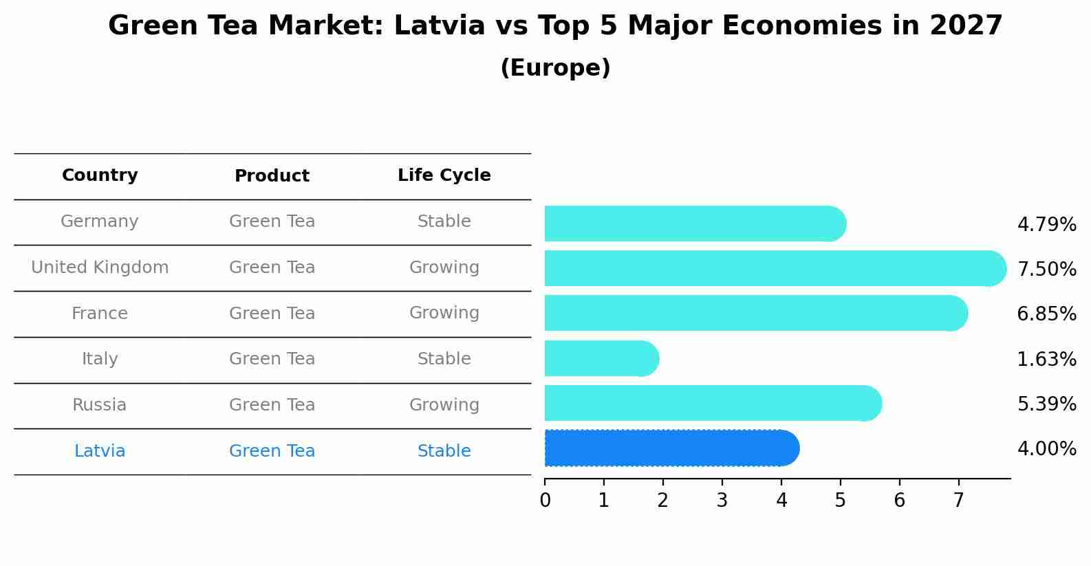 Green Tea Market: Latvia vs Top 5 Major Economies in 2027 (Europe)