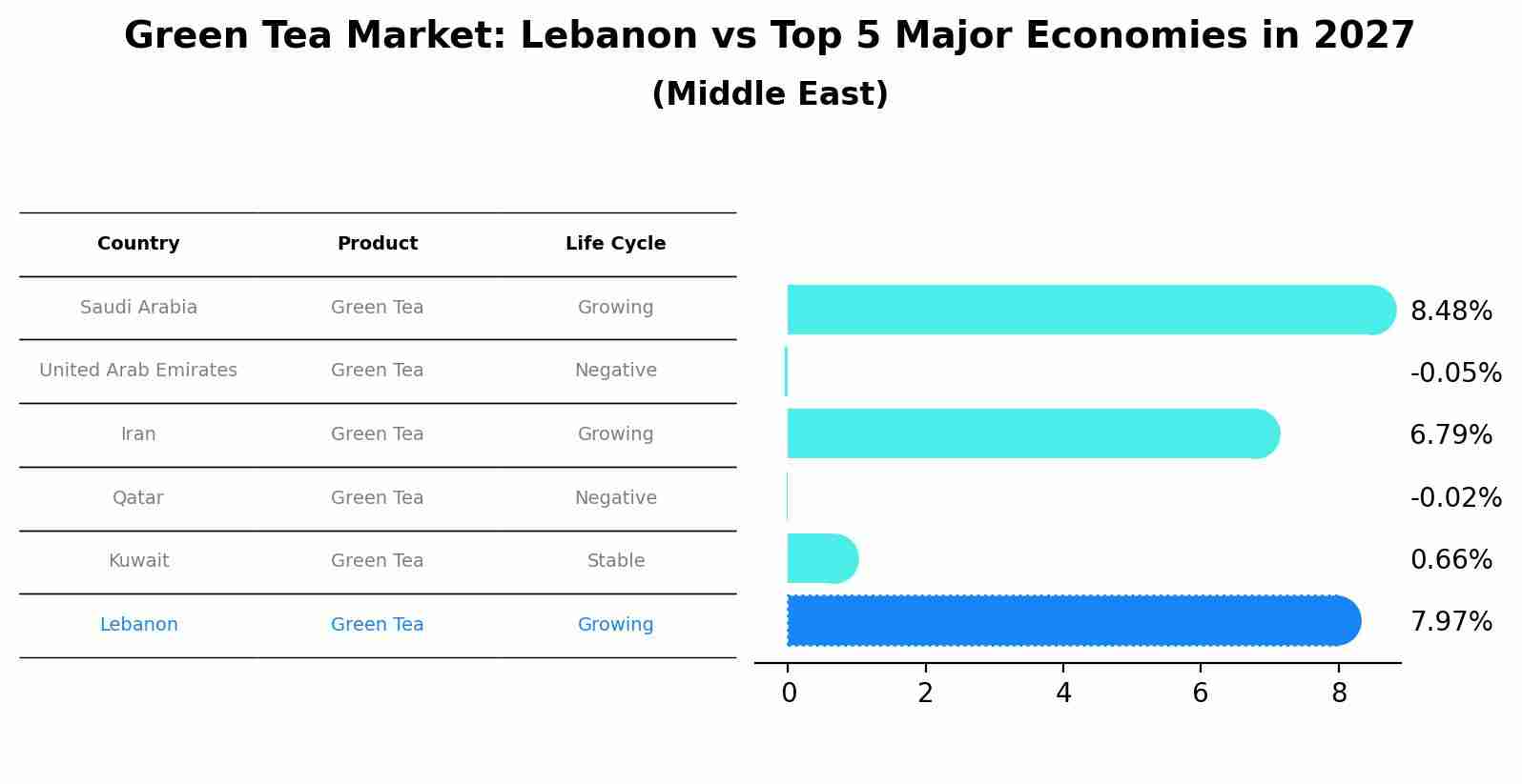 Green Tea Market: Lebanon vs Top 5 Major Economies in 2027 (Middle East)