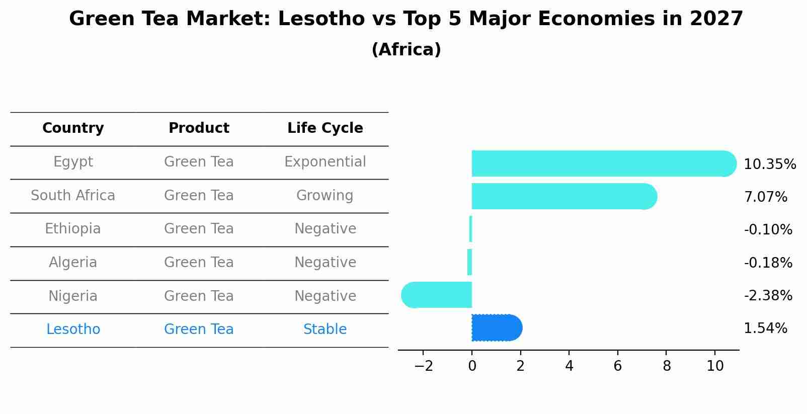 Green Tea Market: Lesotho vs Top 5 Major Economies in 2027 (Africa)
