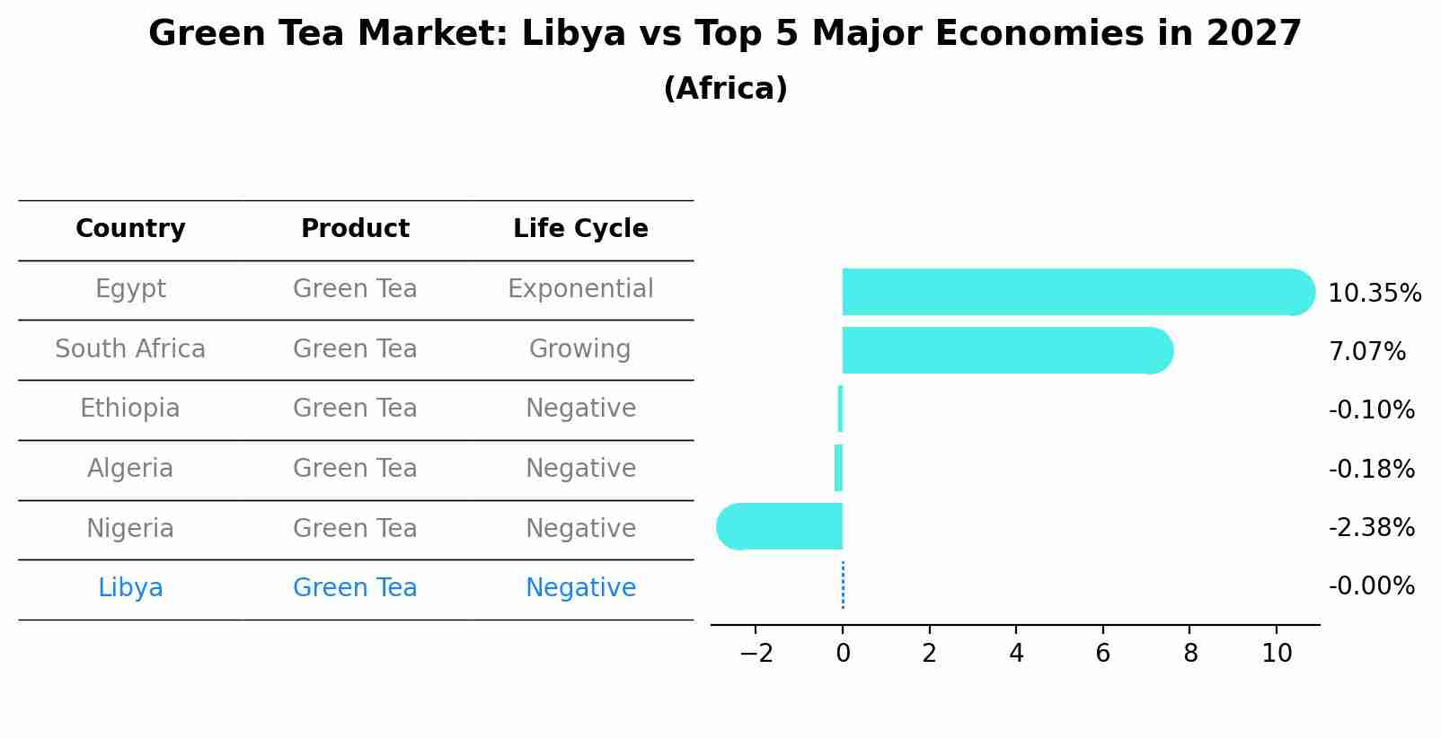 Green Tea Market: Libya vs Top 5 Major Economies in 2027 (Africa)