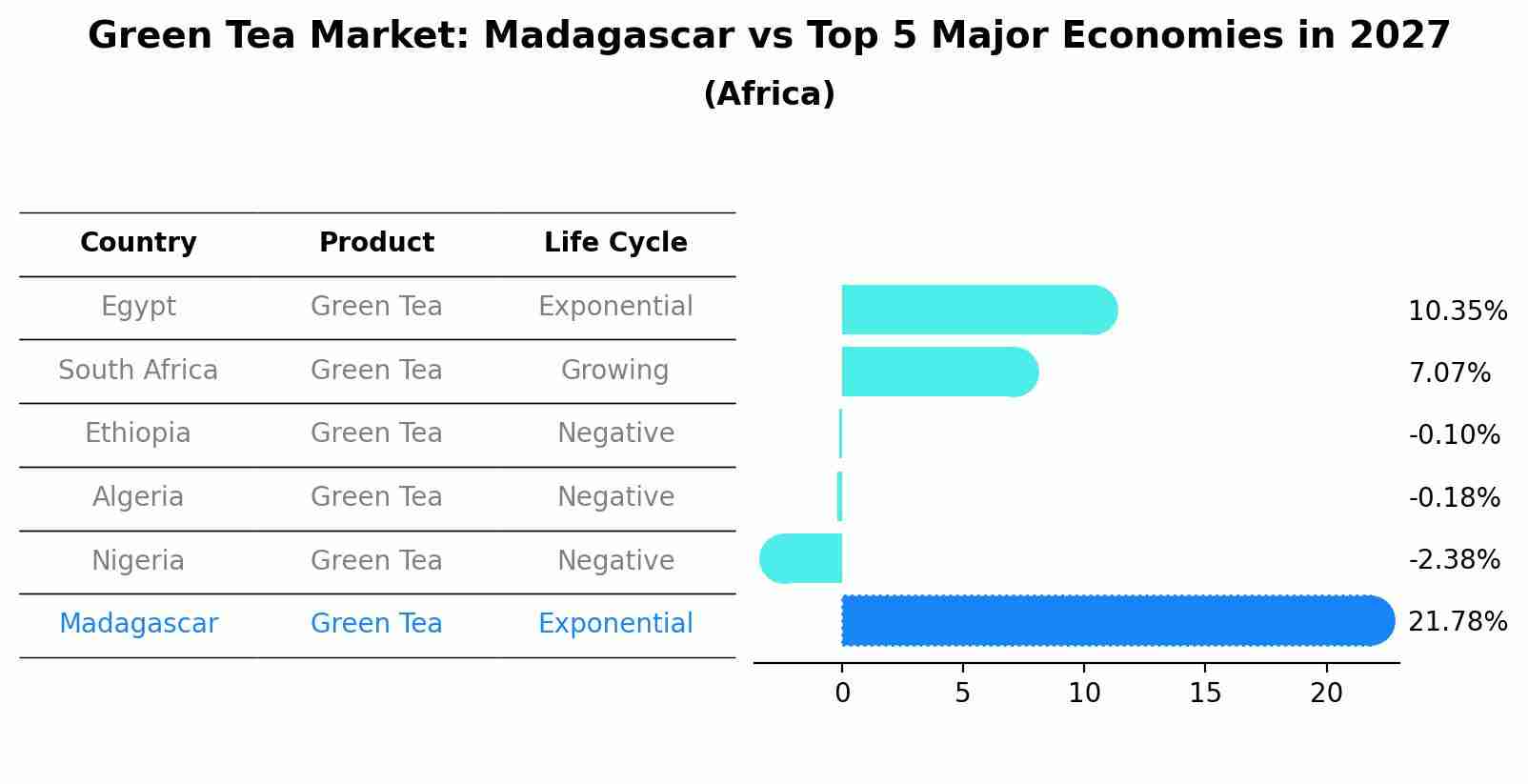 Green Tea Market: Madagascar vs Top 5 Major Economies in 2027 (Africa)