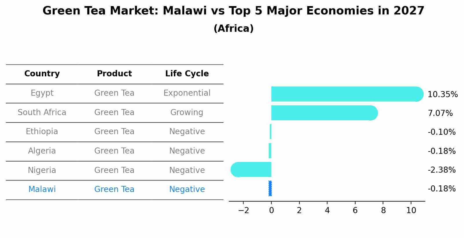 Green Tea Market: Malawi vs Top 5 Major Economies in 2027 (Africa)