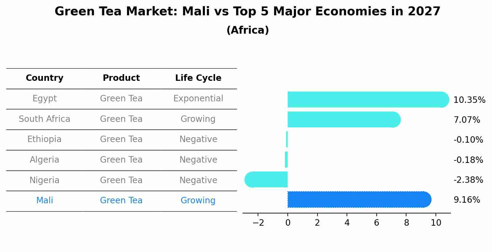 Green Tea Market: Mali vs Top 5 Major Economies in 2027 (Africa)