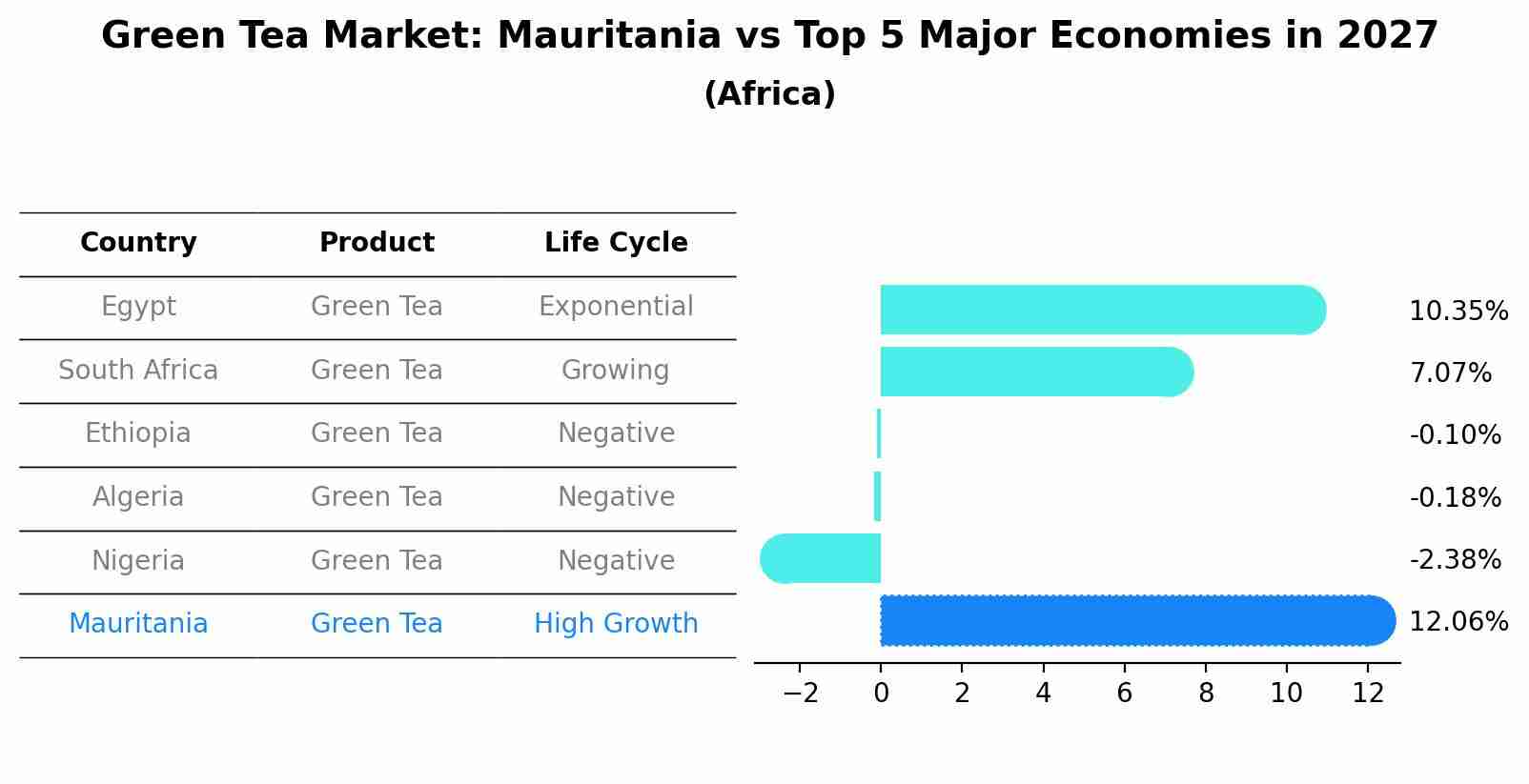 Green Tea Market: Mauritania vs Top 5 Major Economies in 2027 (Africa)