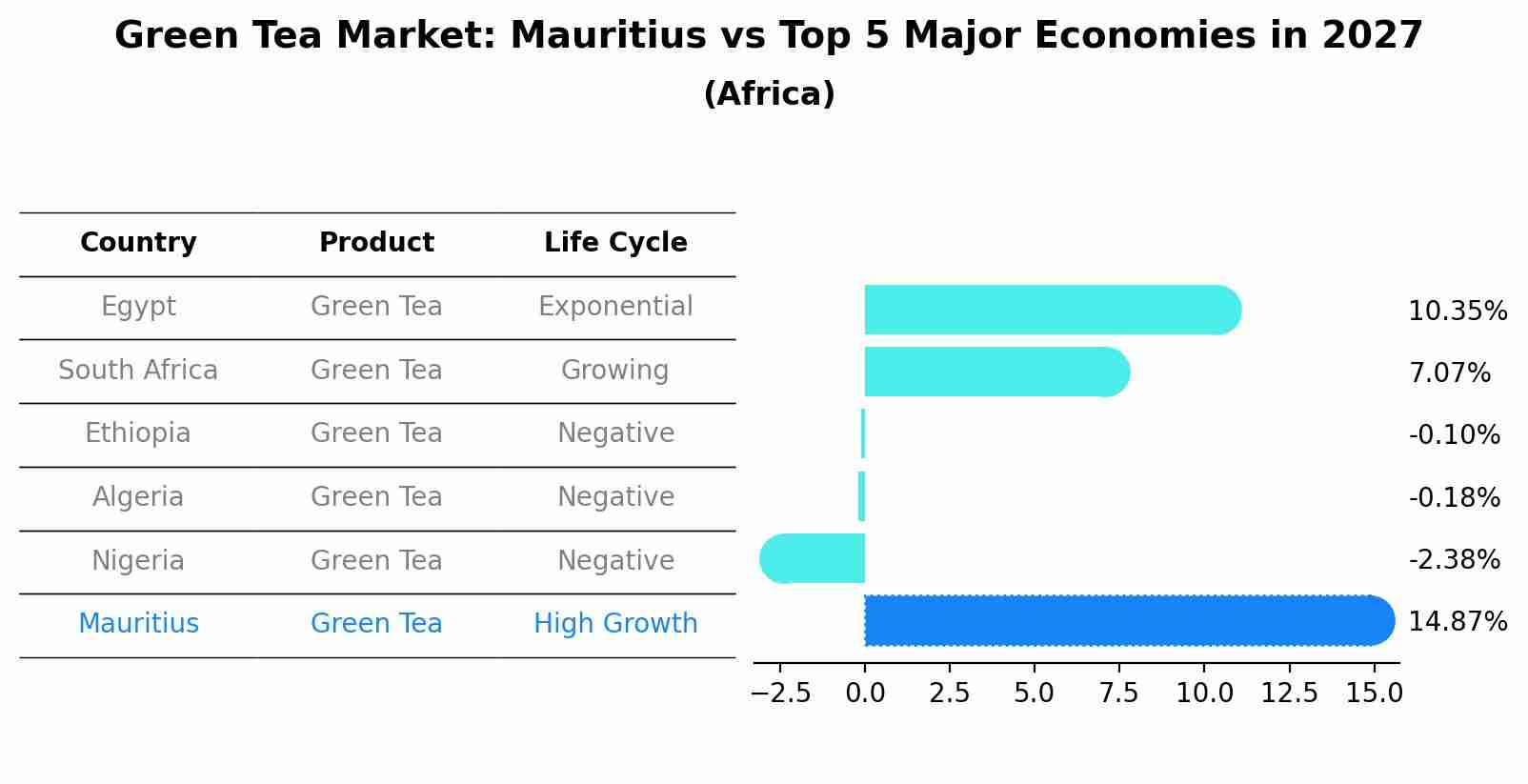 Green Tea Market: Mauritius vs Top 5 Major Economies in 2027 (Africa)