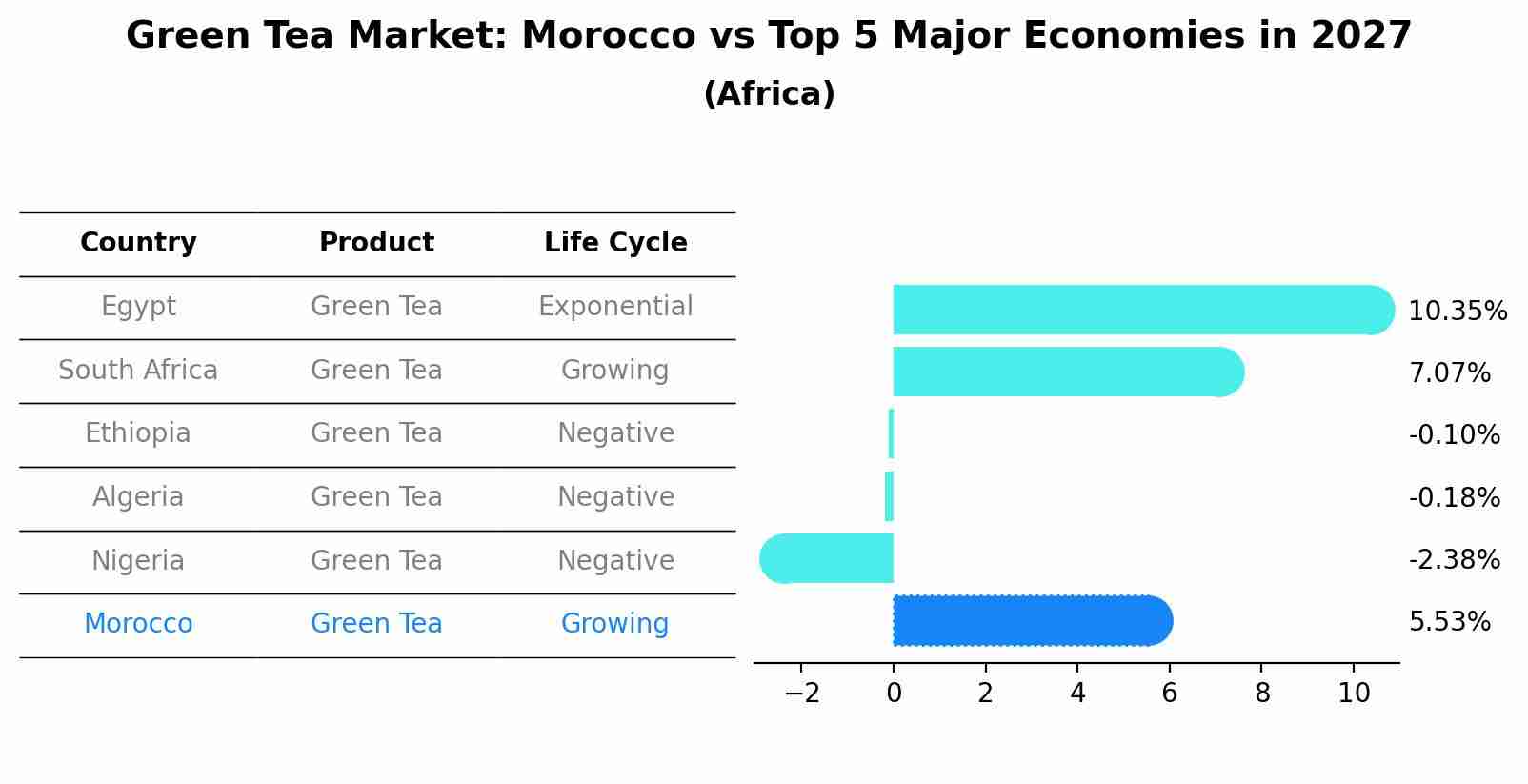 Green Tea Market: Morocco vs Top 5 Major Economies in 2027 (Africa)