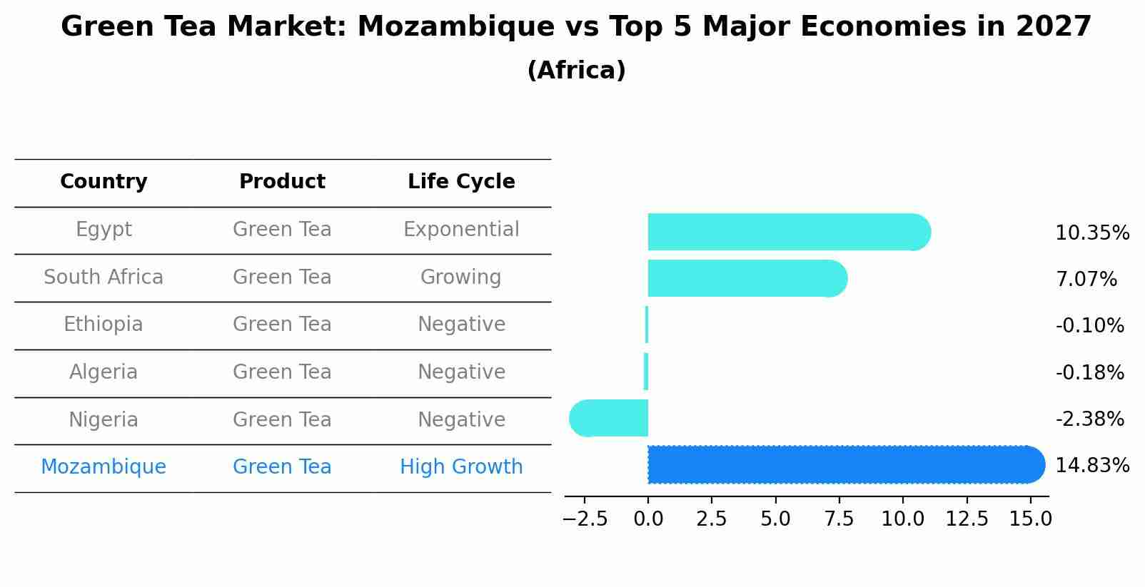 Green Tea Market: Mozambique vs Top 5 Major Economies in 2027 (Africa)