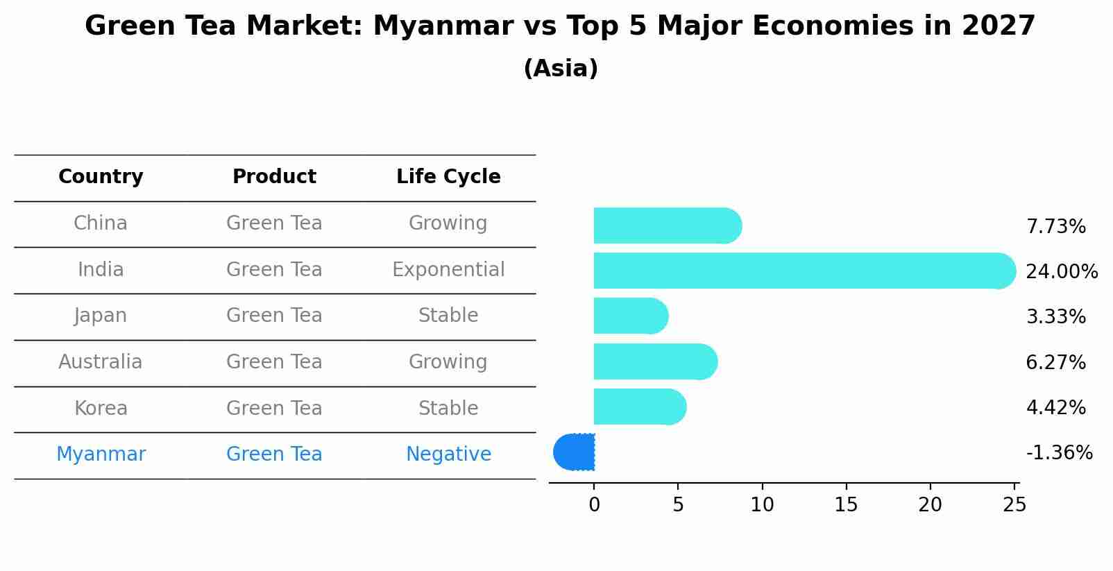 Green Tea Market: Myanmar vs Top 5 Major Economies in 2027 (Asia)