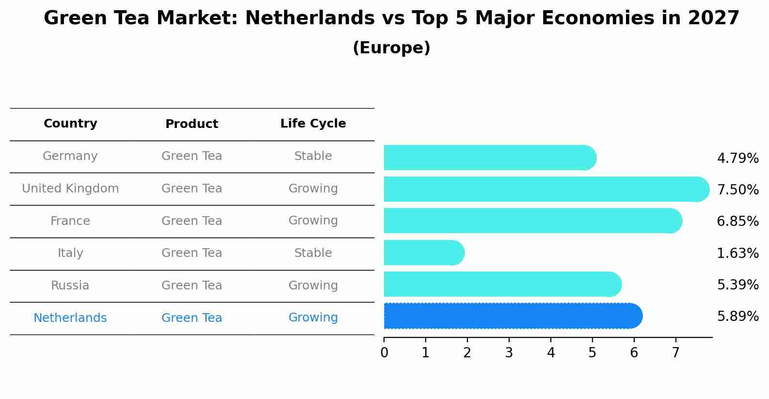 Green Tea Market: Netherlands vs Top 5 Major Economies in 2027 (Europe)