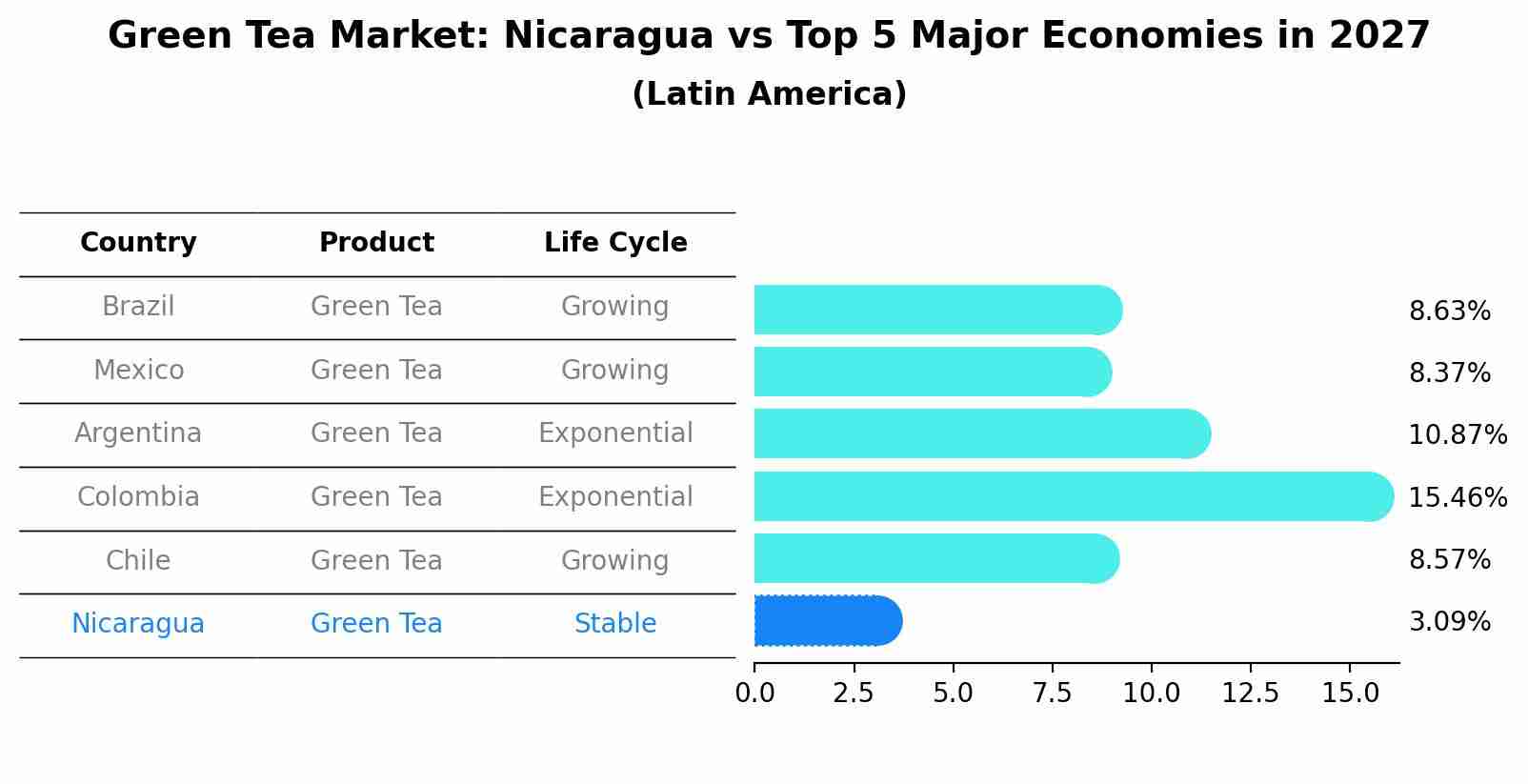 Green Tea Market: Nicaragua vs Top 5 Major Economies in 2027 (Latin America)