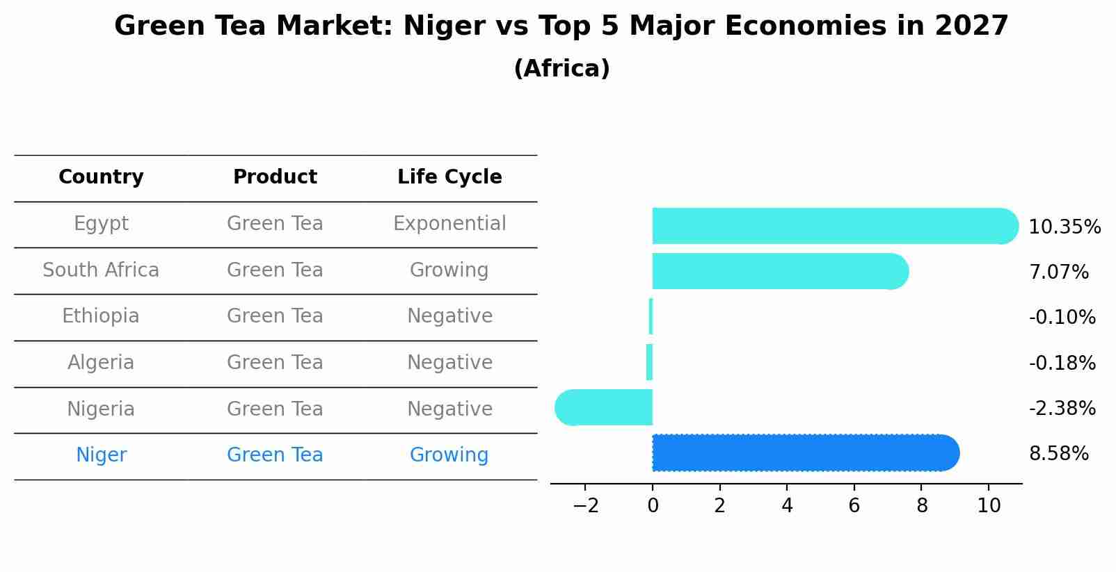 Green Tea Market: Niger vs Top 5 Major Economies in 2027 (Africa)