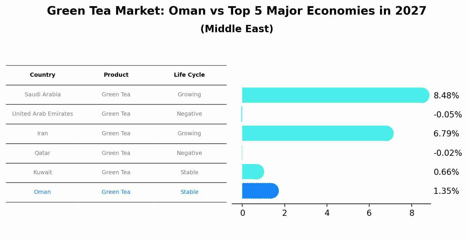 Green Tea Market: Oman vs Top 5 Major Economies in 2027 (Middle East)