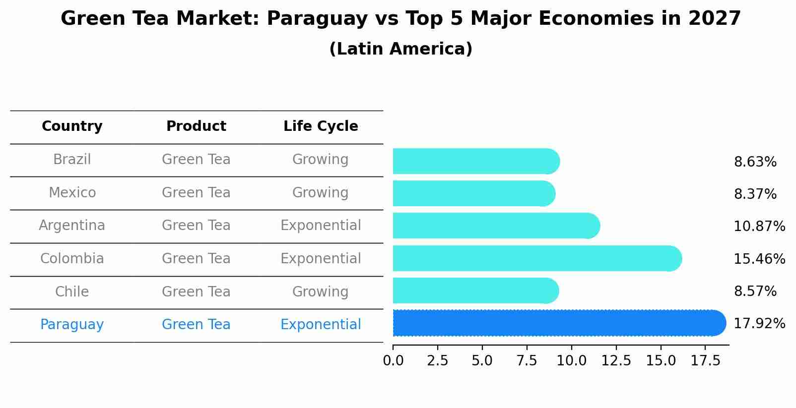 Green Tea Market: Paraguay vs Top 5 Major Economies in 2027 (Latin America)