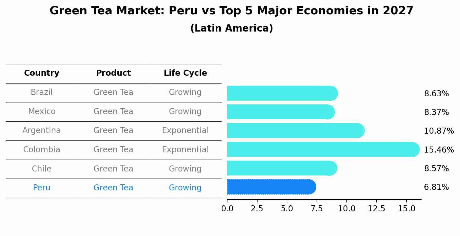 Green Tea Market: Peru vs Top 5 Major Economies in 2027 (Latin America)