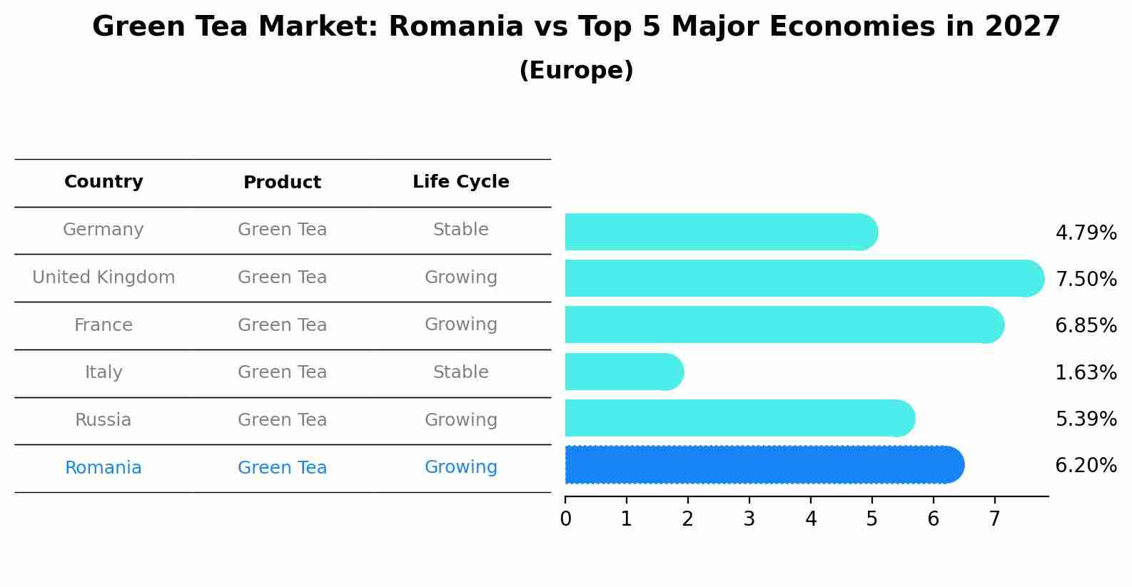 Green Tea Market: Romania vs Top 5 Major Economies in 2027 (Europe)