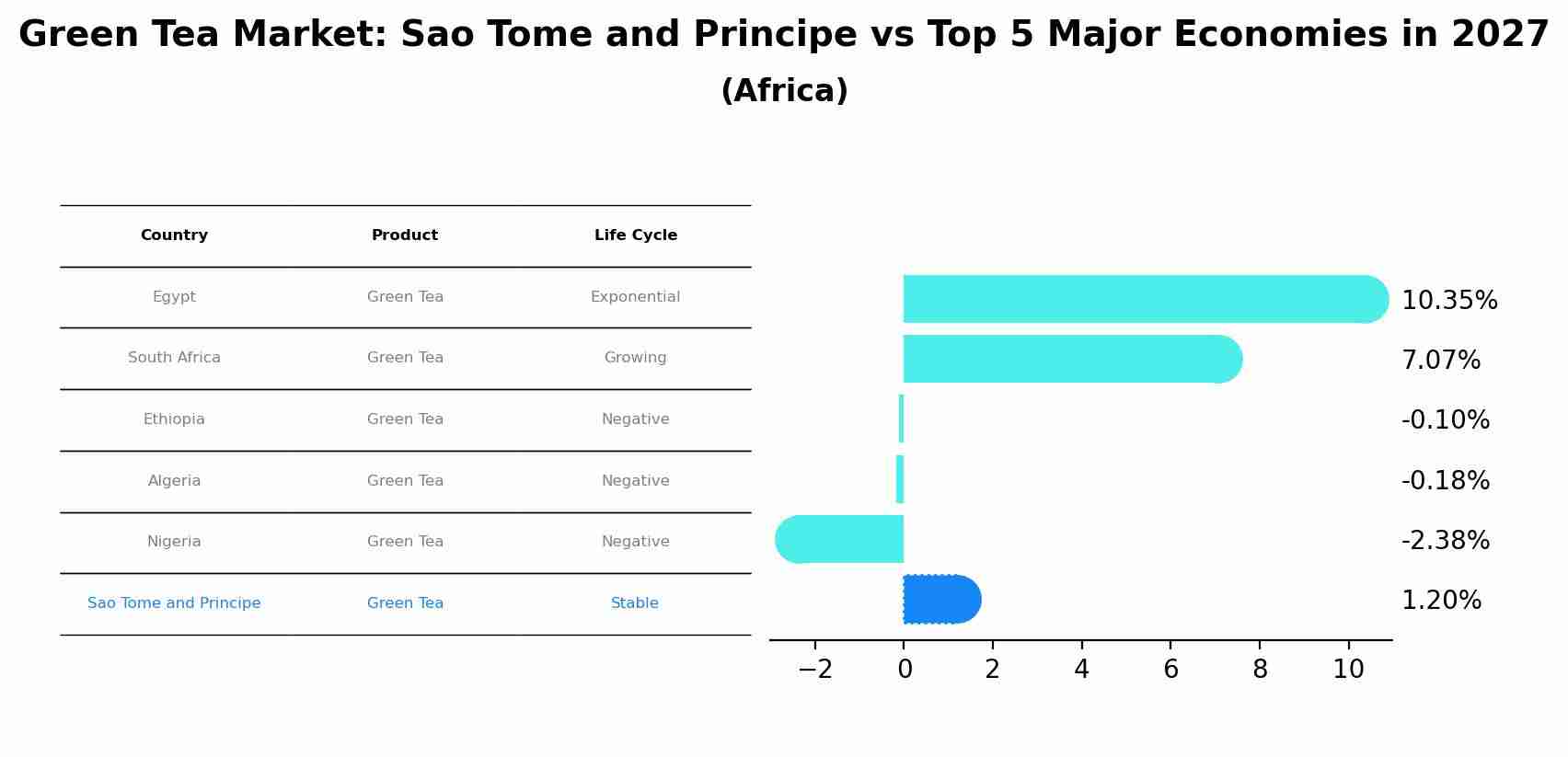 Green Tea Market: Sao Tome and Principe vs Top 5 Major Economies in 2027 (Africa)