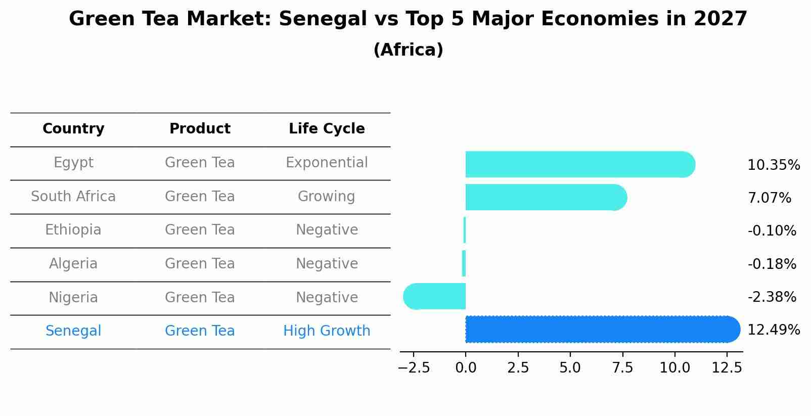 Green Tea Market: Senegal vs Top 5 Major Economies in 2027 (Africa)