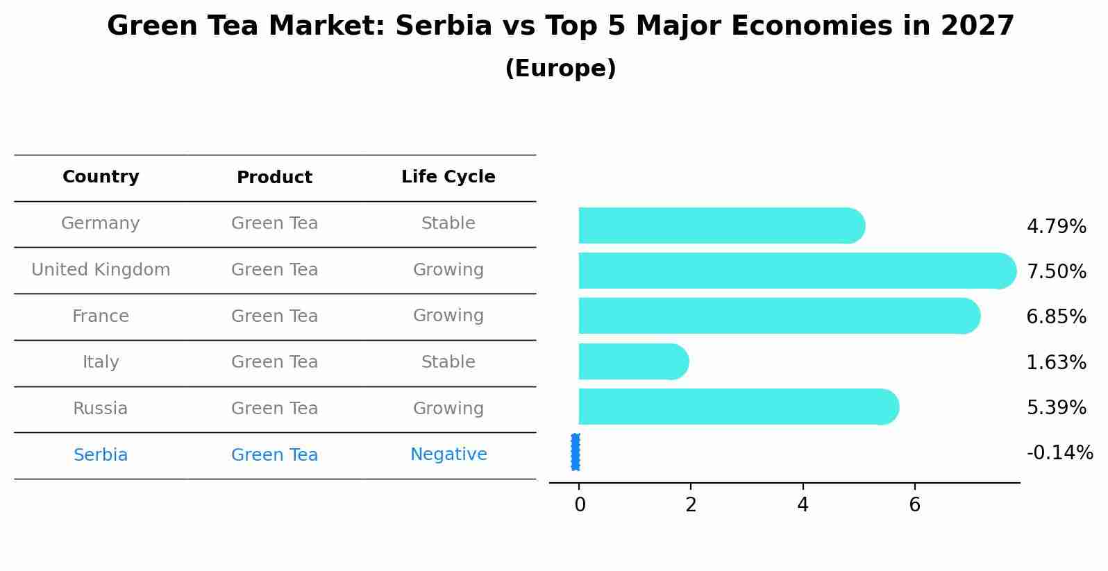 Green Tea Market: Serbia vs Top 5 Major Economies in 2027 (Europe)