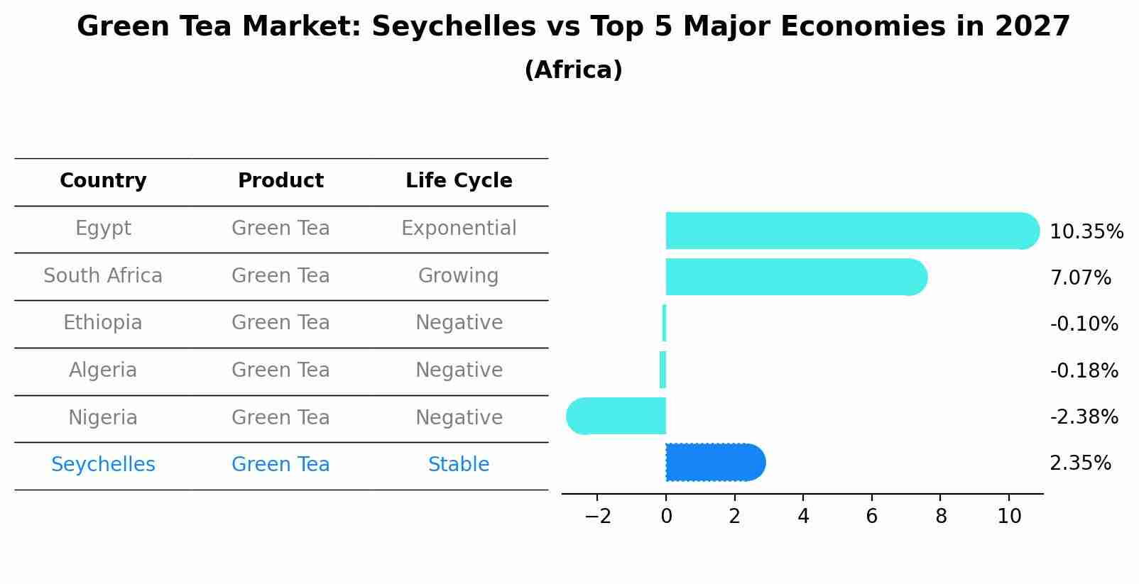 Green Tea Market: Seychelles vs Top 5 Major Economies in 2027 (Africa)