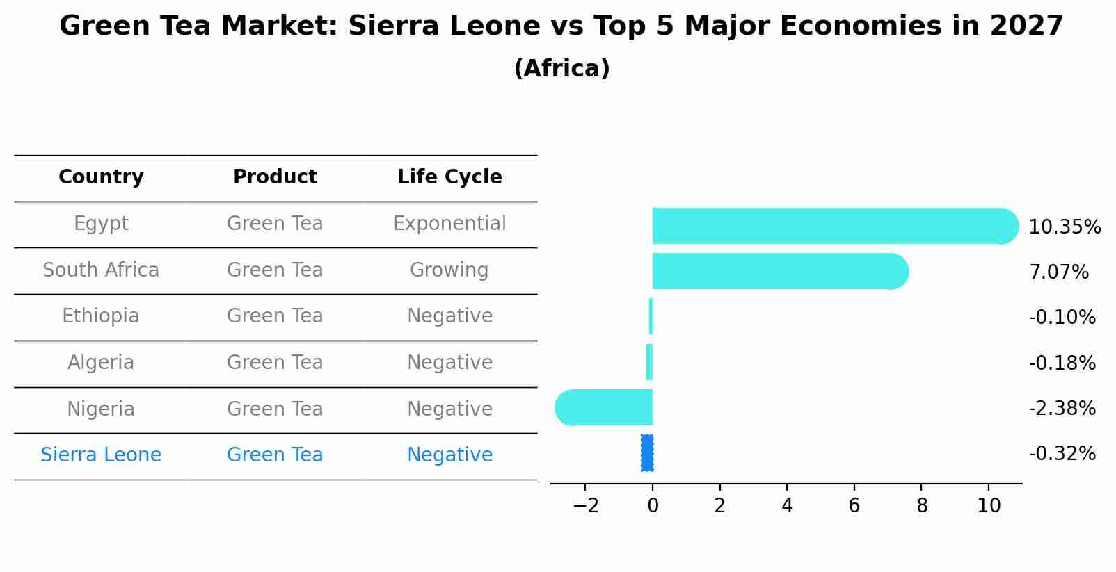 Green Tea Market: Sierra Leone vs Top 5 Major Economies in 2027 (Africa)
